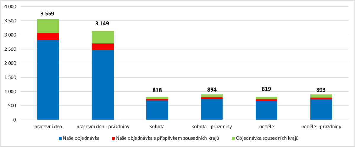 Po�ty objednan�ch autobus�_2024