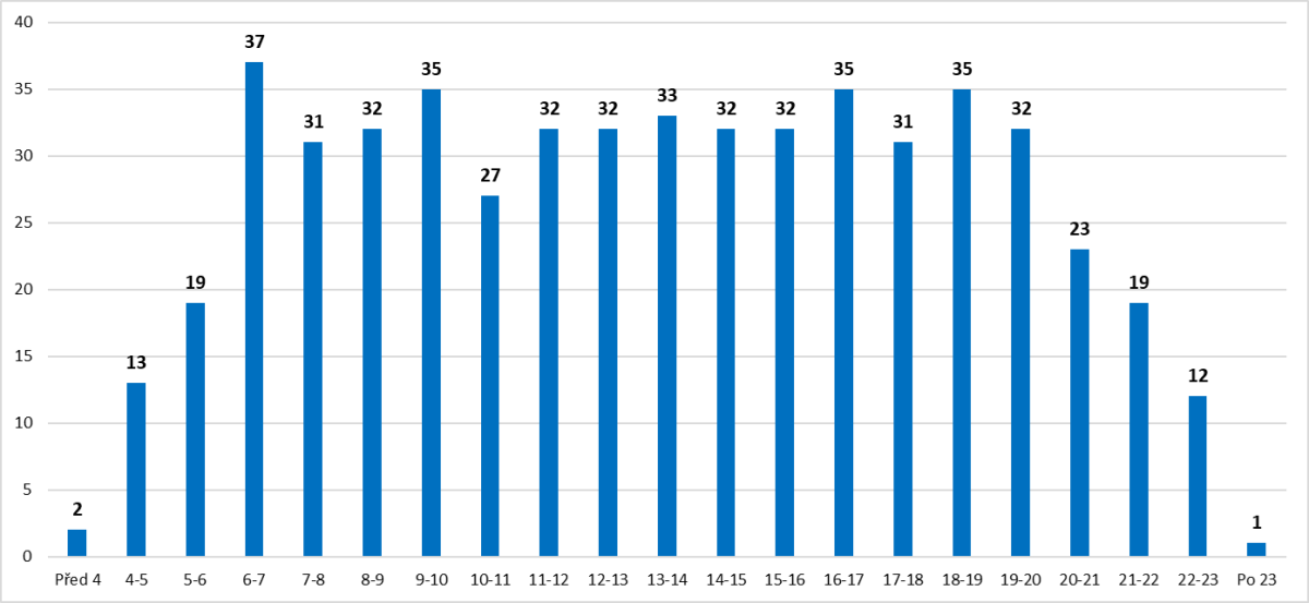 Vlak.spoje_neprac.den_2024