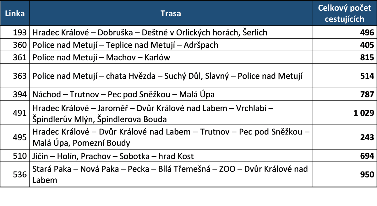 Vyhodnocen� vyu�it� turistick�ch linek za prvn� m�s�c provozu_tabulka