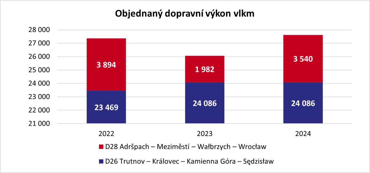 objednan� dopravn� v�kon