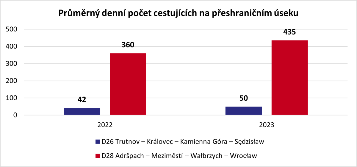 po�et cestuj�c�ch_pr�m�r