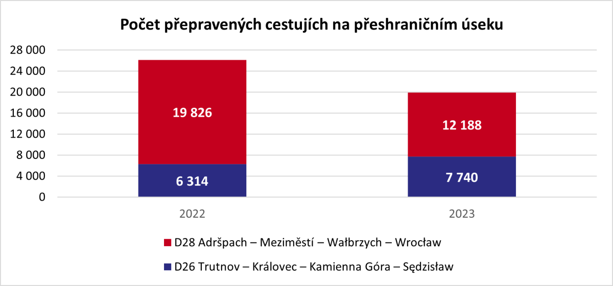 po�et cestuj�c�ch