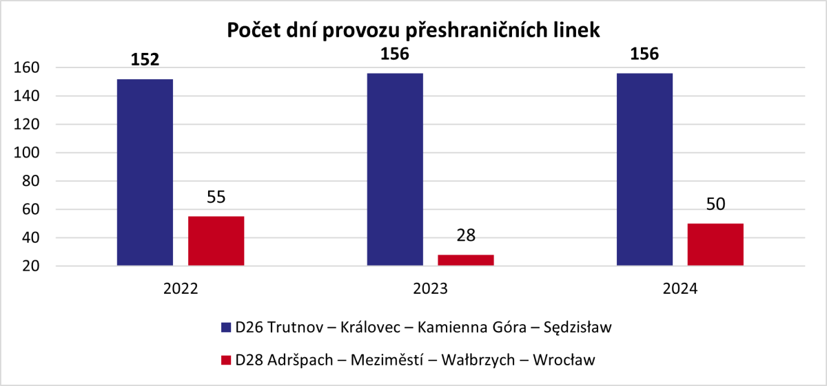 po�et dn� provozu