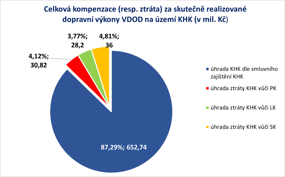 kompenzace VDOD