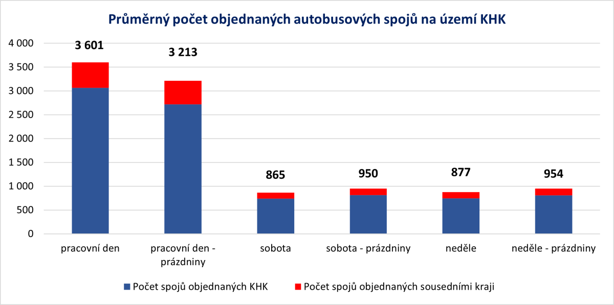 po�ty bus spoj v KHK 2025