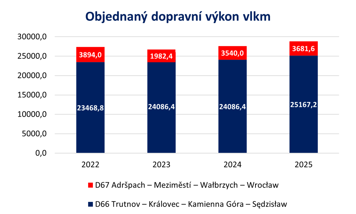 obejdnan� dopravn� v�kon