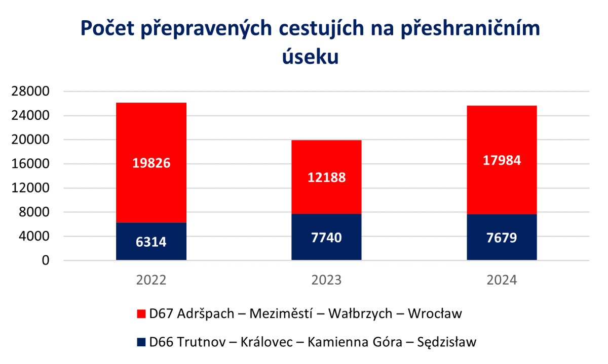 po�et cestuj�c�ch