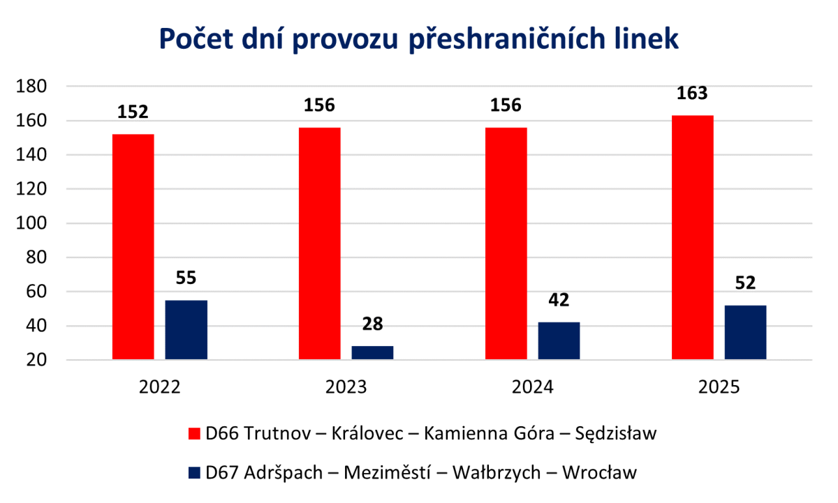 po�et dn�