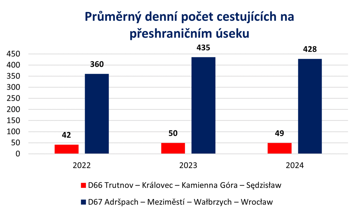 pr�m�rn� po�et cestuj�c�ch
